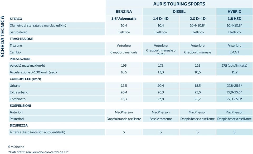 8 HD Trazione Anteriore Anteriore Anteriore Anteriore Cambio 6 rapporti manuale 6 rapporti manuale o M-MT 6 rapporti manuale E-CVT PRETAZINI Velocità massima (km/h) 195 175 195 175 (autolimitata)