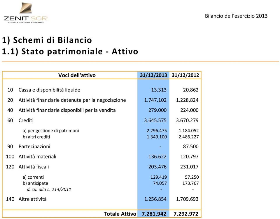 670.279 60 a a) per gestione di patrimoni 2.296.475 1.184.052 60 b b) altri crediti 1.349.100 2.486.227 90 Partecipazioni 87.500 100 Attività materiali 136.622 120.