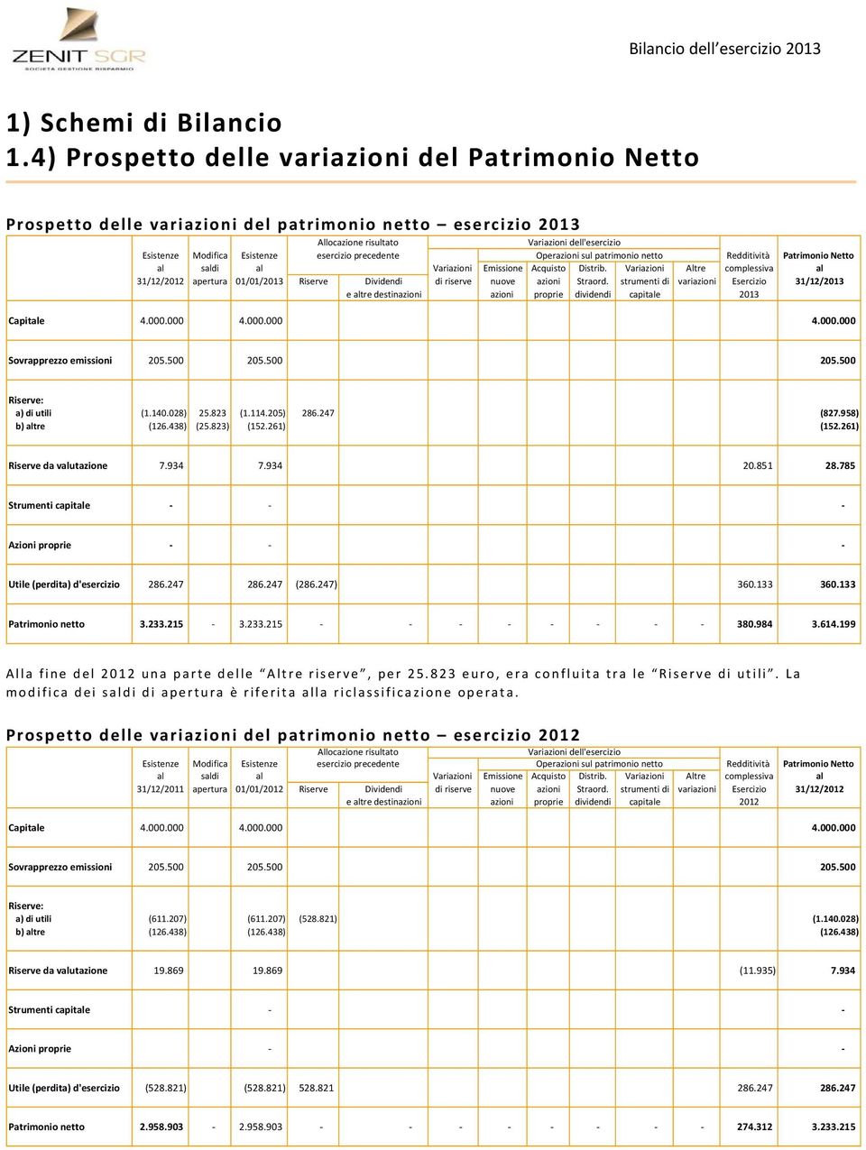 esercizio precedente Operazioni sul patrimonio netto Redditività Patrimonio Netto al saldi al Variazioni Emissione Acquisto Distrib.