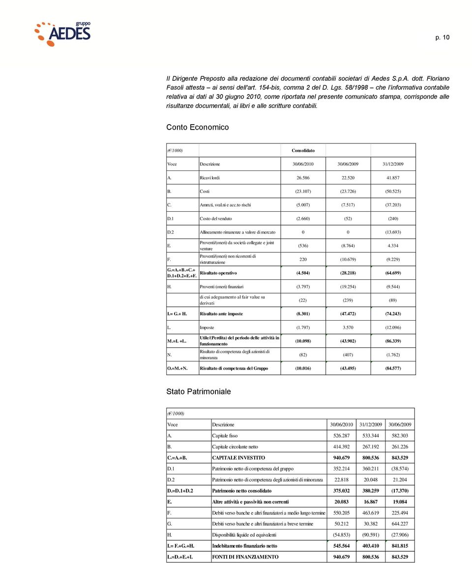 Conto Economico ( /1000) Consolidato Voce Descrizione 30/06/2010 30/06/2009 31/12/2009 A. Ricavi lordi 26.586 22.520 41.857 B. Costi (23.107) (23.726) (50.525) C. Amm.ti, sval.ni e acc.to rischi (5.