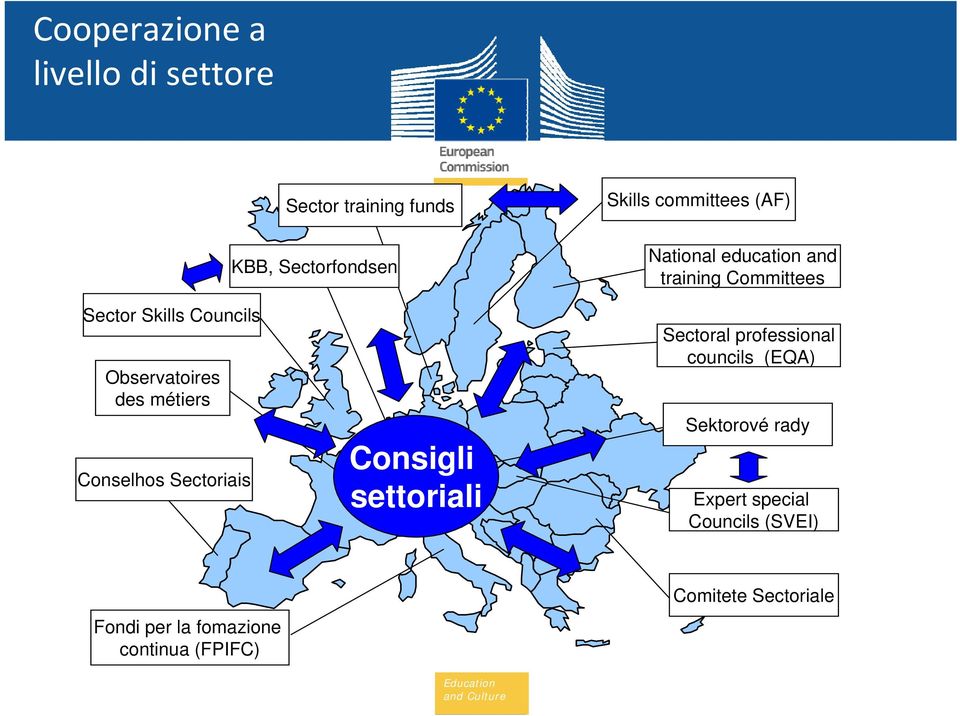 métiers Conselhos Sectoriais Consigli settoriali Sectoral professional councils (EQA)