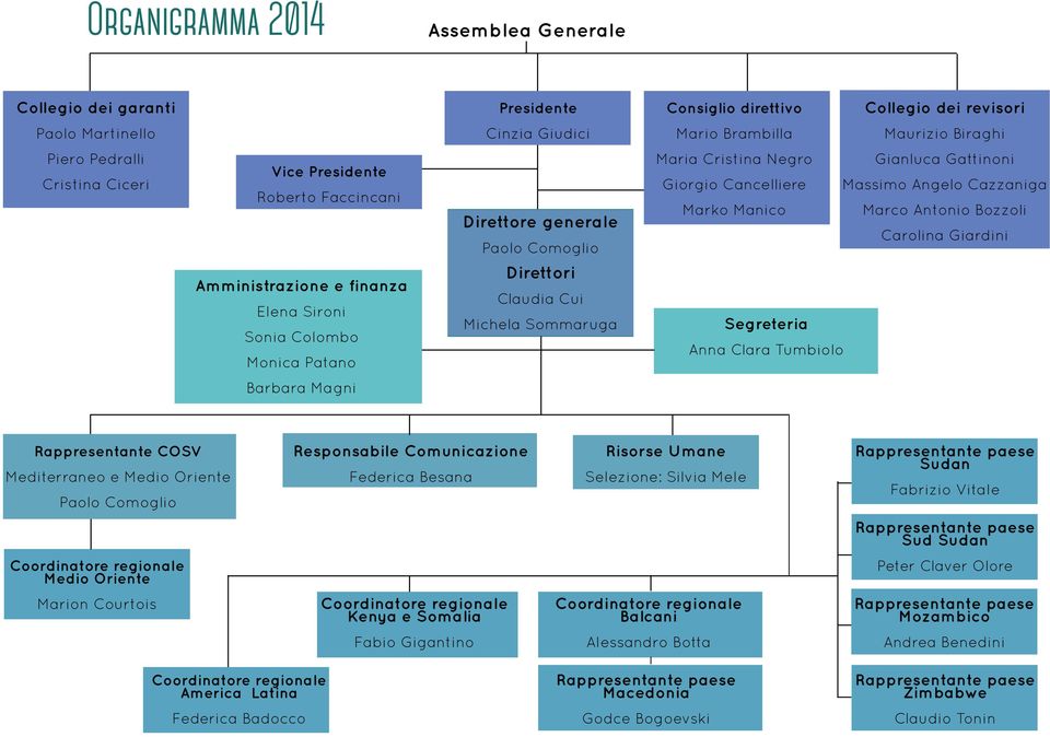 Carolina Giardini Amministrazione e finanza Elena Sironi Sonia Colombo Monica Patano Direttori Claudia Cui Michela Sommaruga Segreteria Anna Clara Tumbiolo Barbara Magni Rappresentante COSV