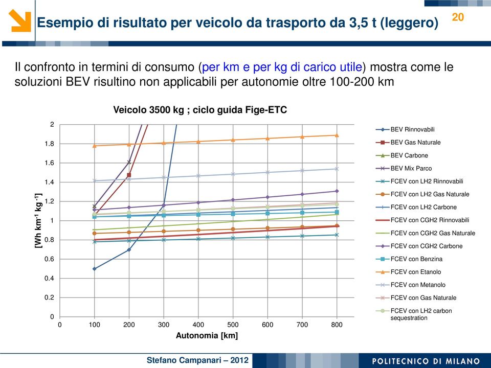 2 0 0 100 200 300 400 500 600 700 800 Autonomia [km] BEV Rinnovabili BEV Gas Naturale BEV Carbone BEV Mix Parco FCEV con LH2 Rinnovabili FCEV con LH2 Gas Naturale FCEV con LH2 Carbone FCEV