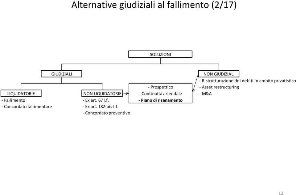 f. - Concordato preventivo - Prospettico - Continuità aziendale - Piano di risanamento