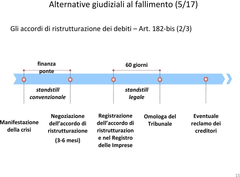 della crisi Negoziazione dell accordo di ristrutturazione (3-6 mesi) Registrazione dell accordo