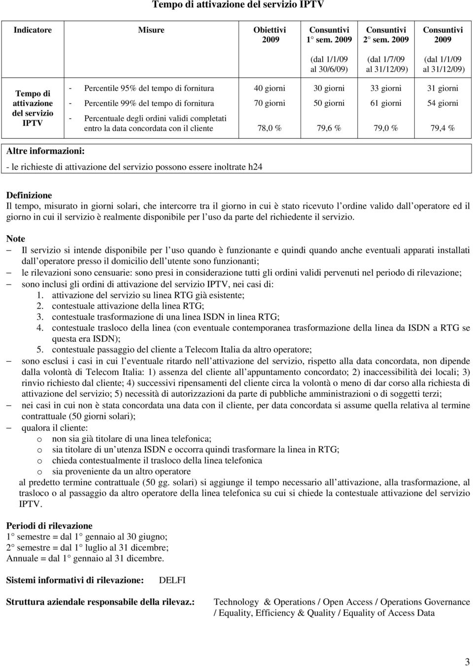 data concordata con il cliente 40 giorni 70 giorni 78,0 % 30 giorni 50 giorni 79,6 % 33 giorni 61 giorni 79,0 % 31 giorni 54 giorni 79,4 % Altre informazioni: - le richieste di attivazione del