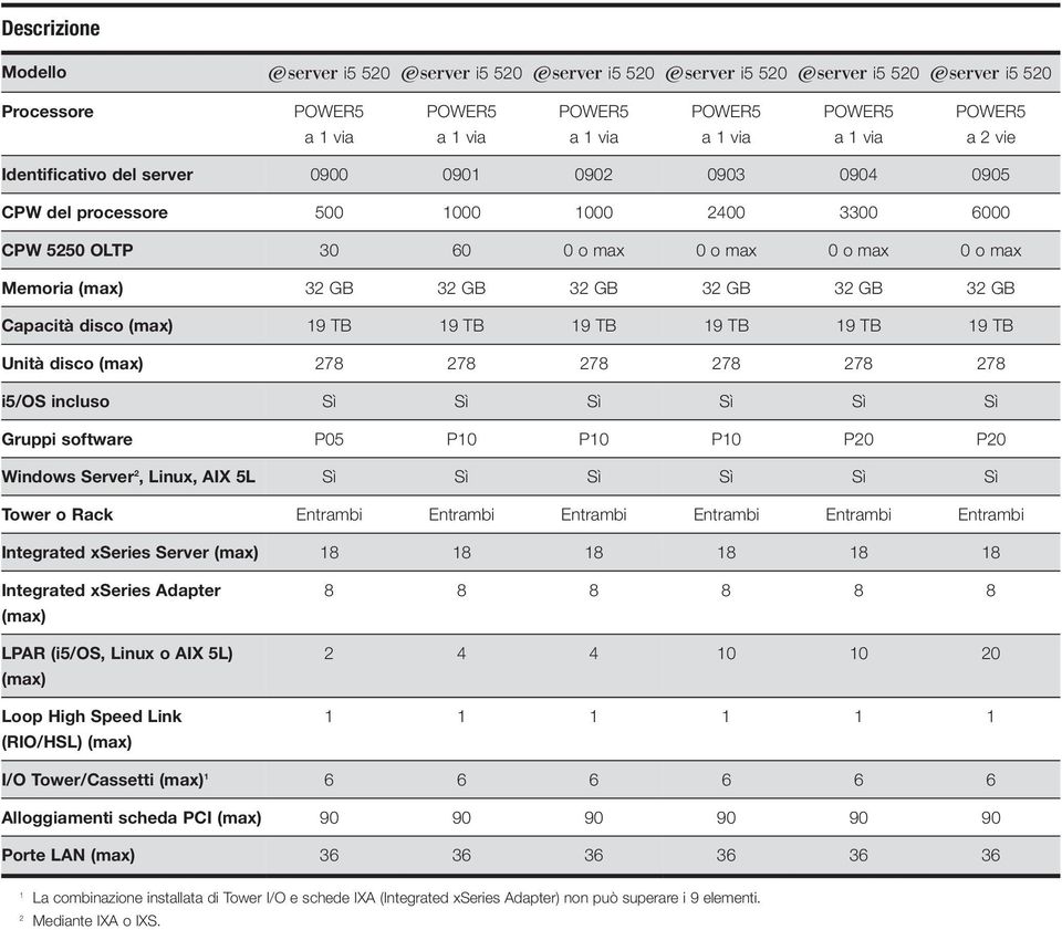 278 278 i5/os incluso Sì Sì Sì Sì Sì Sì Gruppi software P05 P10 P10 P10 P20 P20 Windows Server 2, Linux, AIX 5L Sì Sì Sì Sì Sì Sì Tower o Rack Entrambi Entrambi Entrambi Entrambi Entrambi Entrambi
