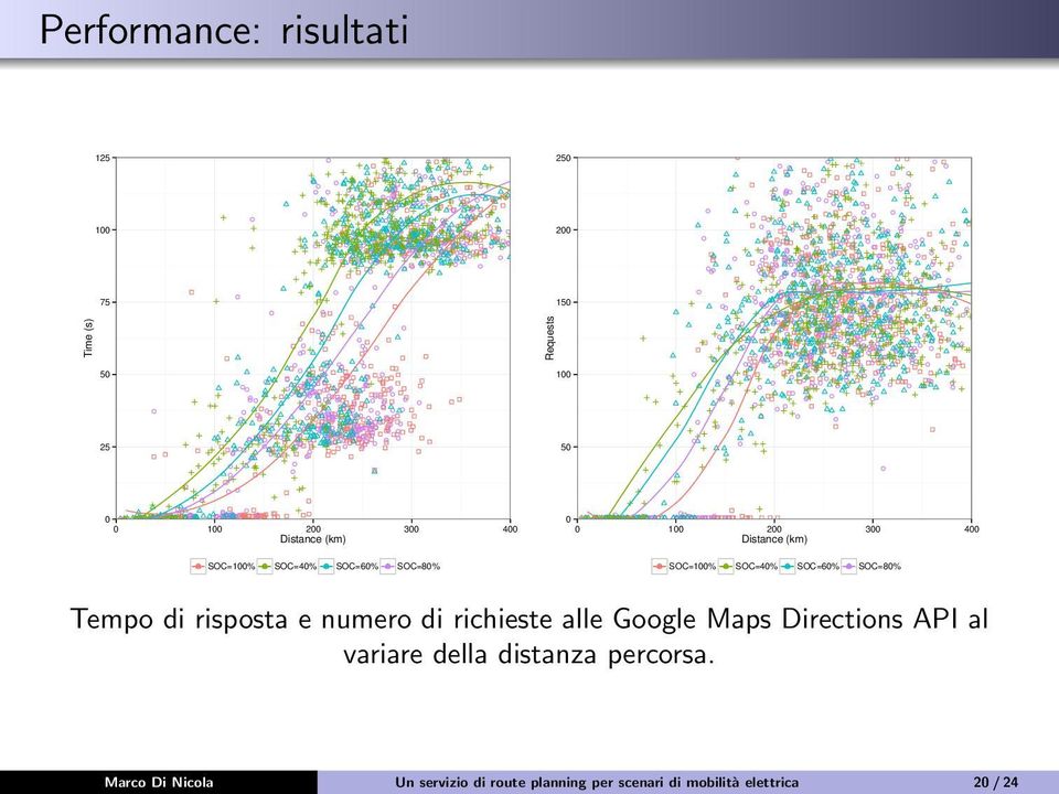 SOC=60% SOC=80% Tempo di risposta e numero di richieste alle Google Maps Directions API al variare