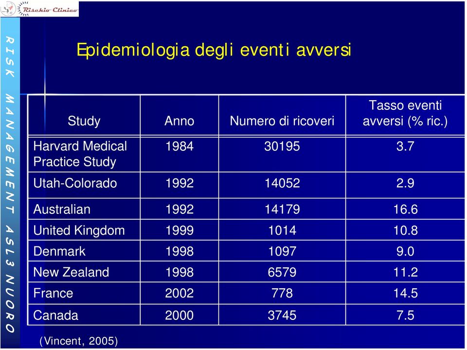 Anno 1984 1992 1992 1999 1998 1998 2002 2000 Numero di ricoveri 30195 14052 14179