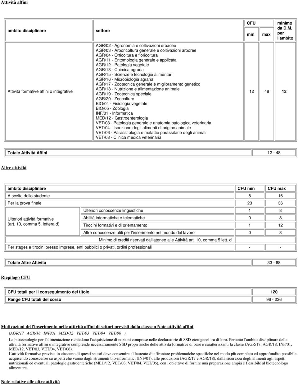 AGR/17 - Zootecnica generale e miglioramento genetico AGR/18 - Nutrizione e alimentazione animale AGR/19 - Zootecnica speciale AGR/20 - Zoocolture BIO/04 - Fisiologia vegetale BIO/05 - Zoologia