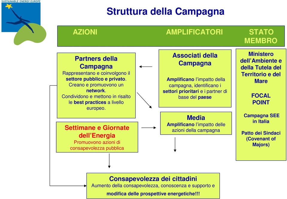 Settimane e Giornate dell Energia Promuovono azioni di consapevolezza pubblica Associati della Campagna Amplificano l impatto della campagna, identificano i settori prioritari e i partner di