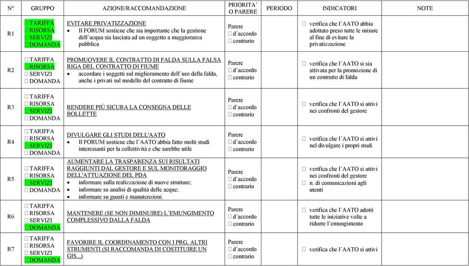 fiume verifica che l AATO si sia attivata per la promozione di un contratto di falda R3 RENDERE PIÙ SICURA LA CONSEGNA DELLE BOLLETTE nei confronti del gestore R4 R5 R6 DIVULGARE GLI STUDI DELL'AATO