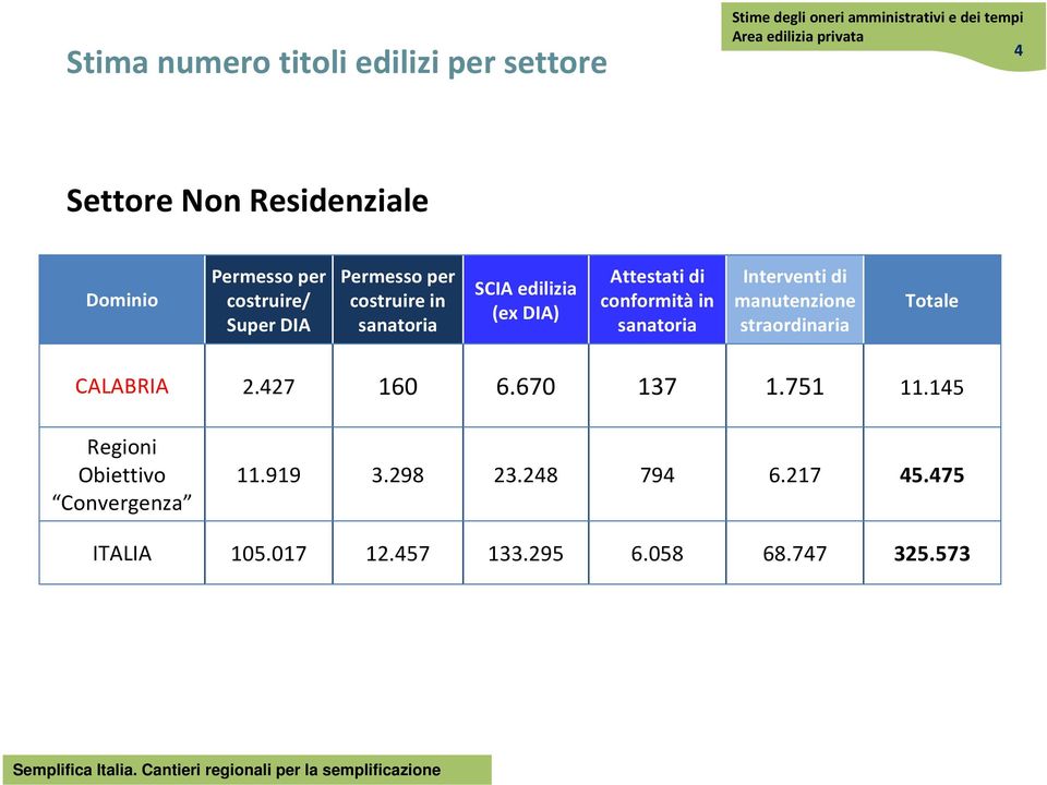 sanatoria Interventi di manutenzione straordinaria Totale CALABRIA 2.427 160 6.670 137 1.751 11.