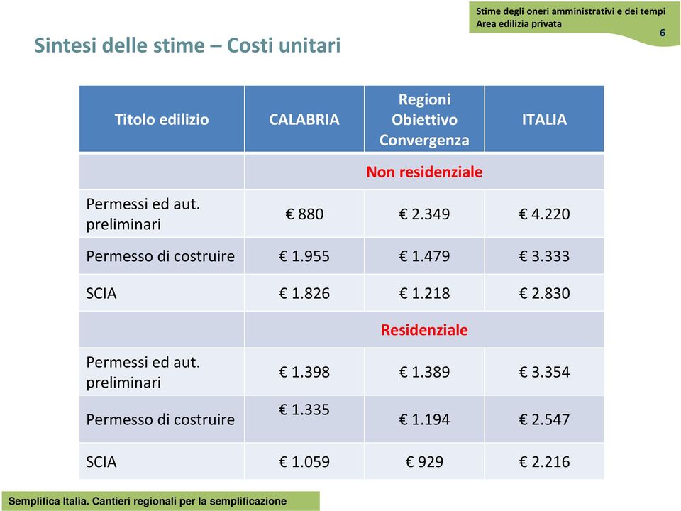 220 Permesso di costruire 1.955 1.479 3.333 SCIA 1.826 1.218 2.