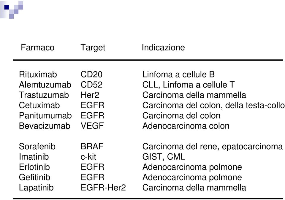 colon Bevacizumab VEGF Adenocarcinoma colon Sorafenib BRAF Carcinoma del rene, epatocarcinoma Imatinib c-kit GIST,