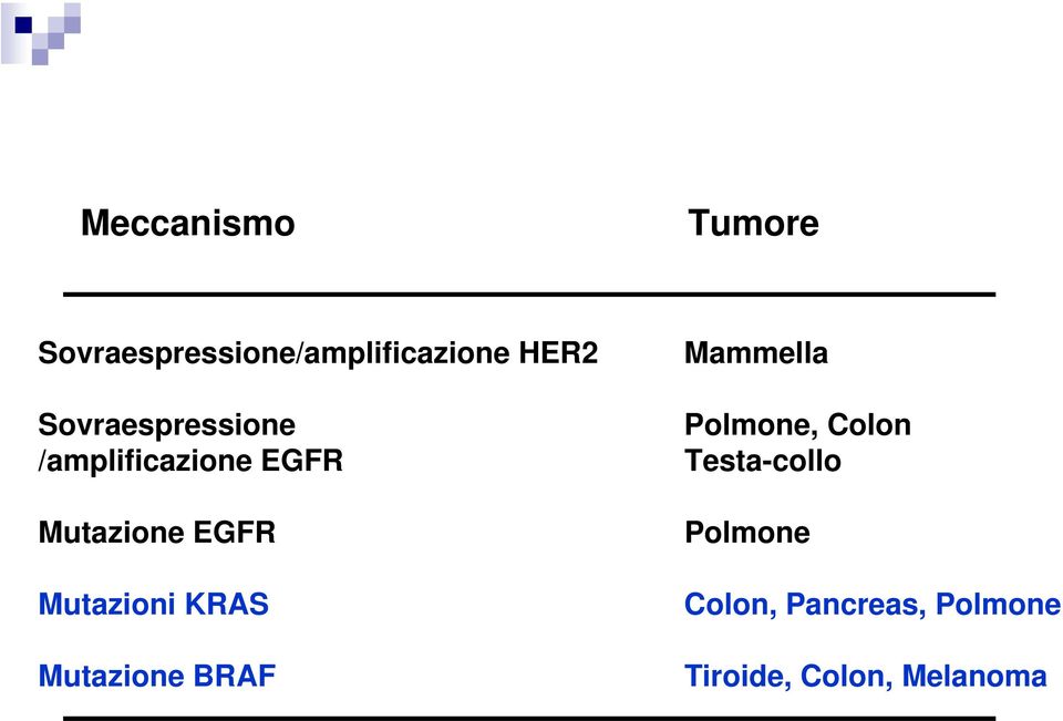 Mutazioni KRAS Mutazione BRAF Mammella Polmone, Colon