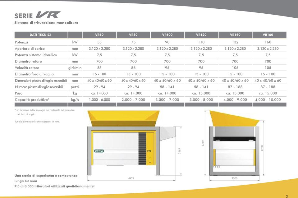 000 ca. 14.000 ca. 14.000 ca. 15.000 ca. 15.000 ca. 15.000 Capacità produttiva* kg/h 1.000-6.000 2.000-7.000 3.000-7.000 3.000-8.000 4.000-9.000 4.000-10.