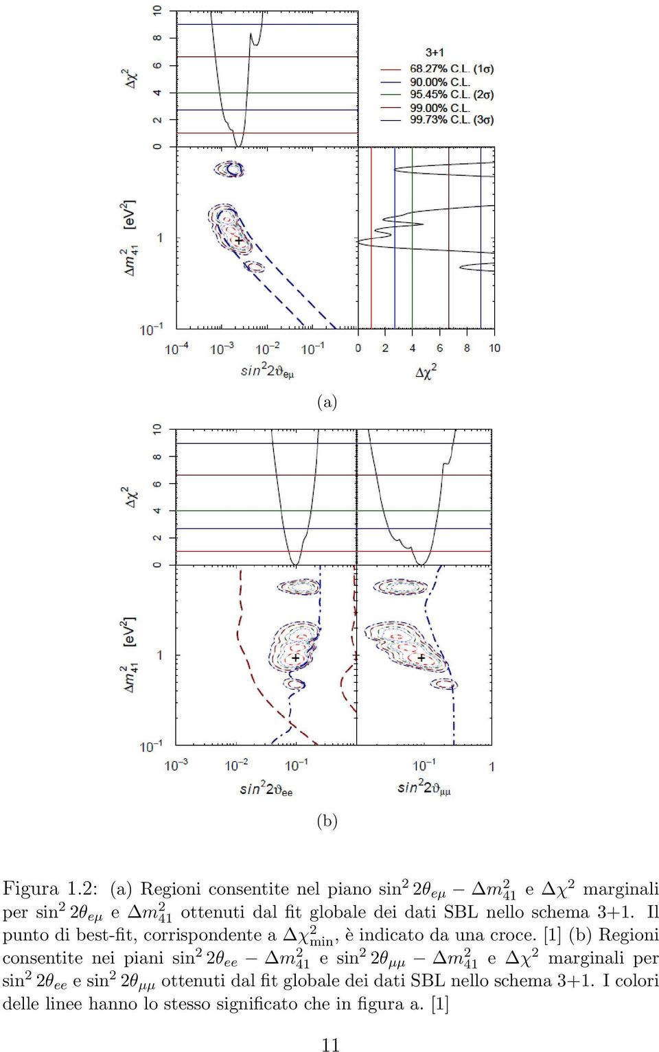 dei dati SBL nello schema 3+1. Il punto di best-fit, corrispondente a χ 2 min, è indicato da una croce.