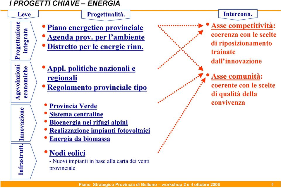 politiche nazionali e regionali Regolamento provinciale tipo Provincia Verde Sistema centraline Bioenergia nei rifugi alpini Realizzazione impianti fotovoltaici Energia da