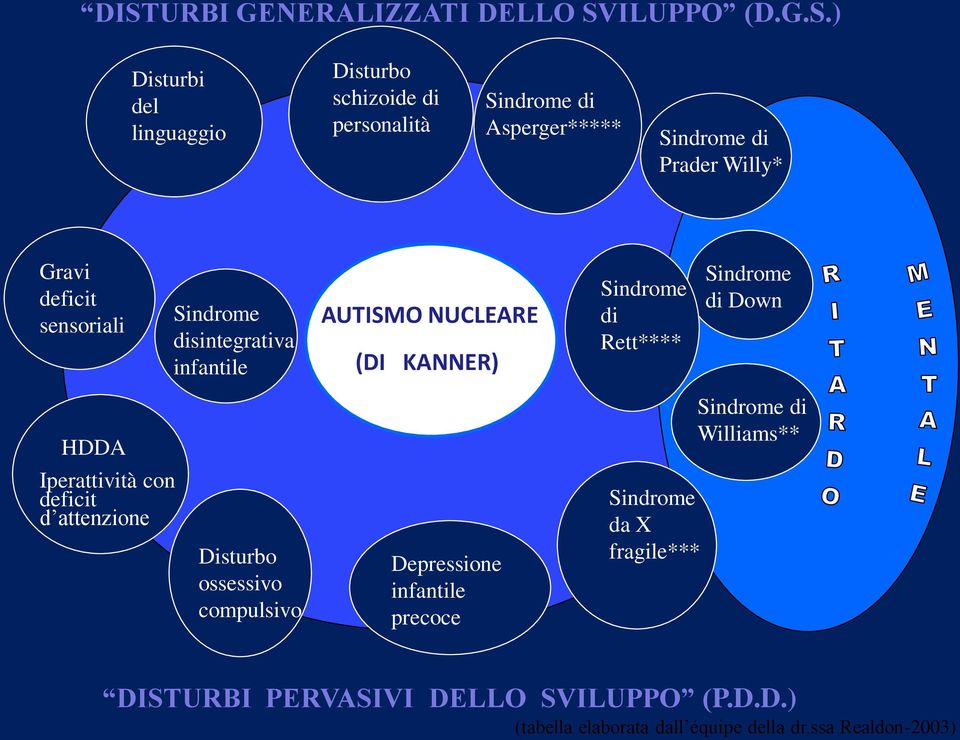 Disturbo ossessivo compulsivo AUTISMO NUCLEARE (DI KANNER) Depressione infantile precoce Sindrome di Rett**** Sindrome da X