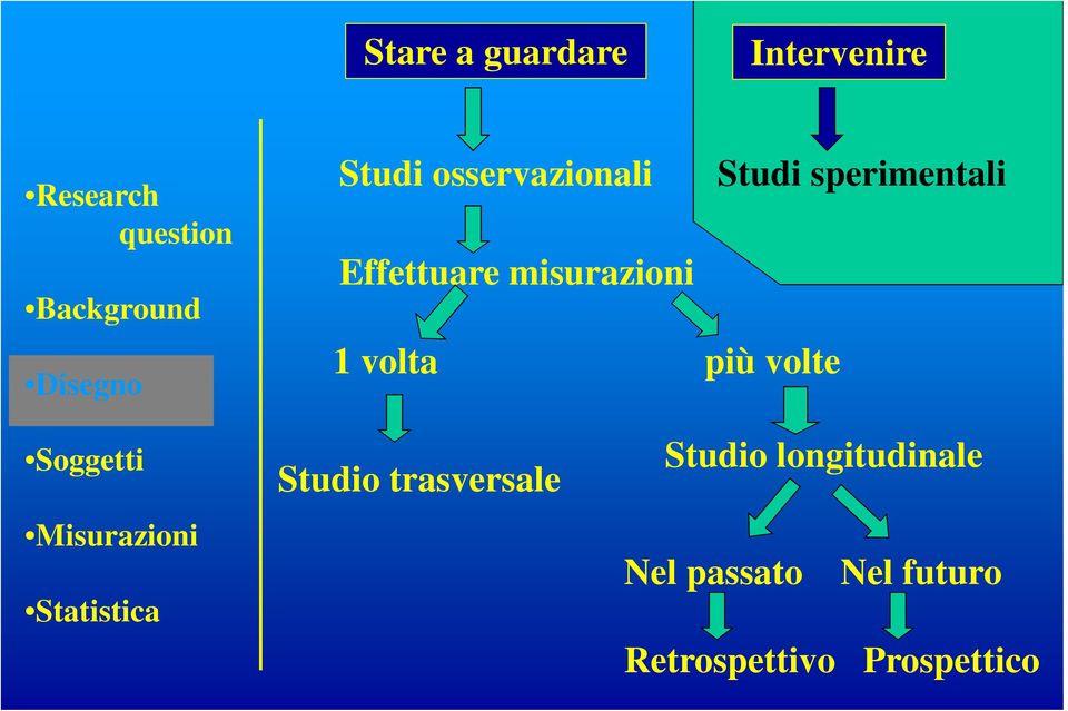 volta più volte Soggetti Misurazioni Statistica Studio trasversale