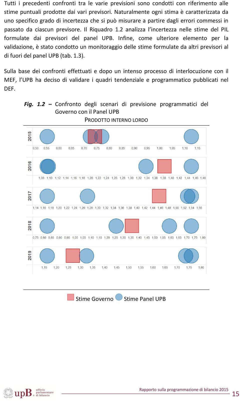 2 analizza l incertezza nelle stime del PIL formulate dai previsori del panel UPB.