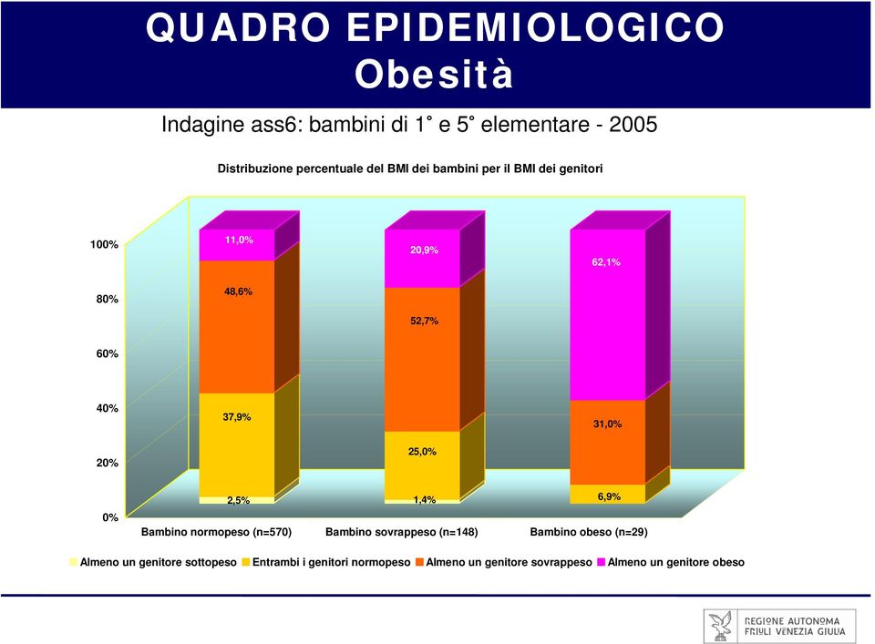 20% 25,0% 0% 2,5% 1,4% 6,9% Bambino normopeso (n=570) Bambino sovrappeso (n=148) Bambino obeso (n=29)