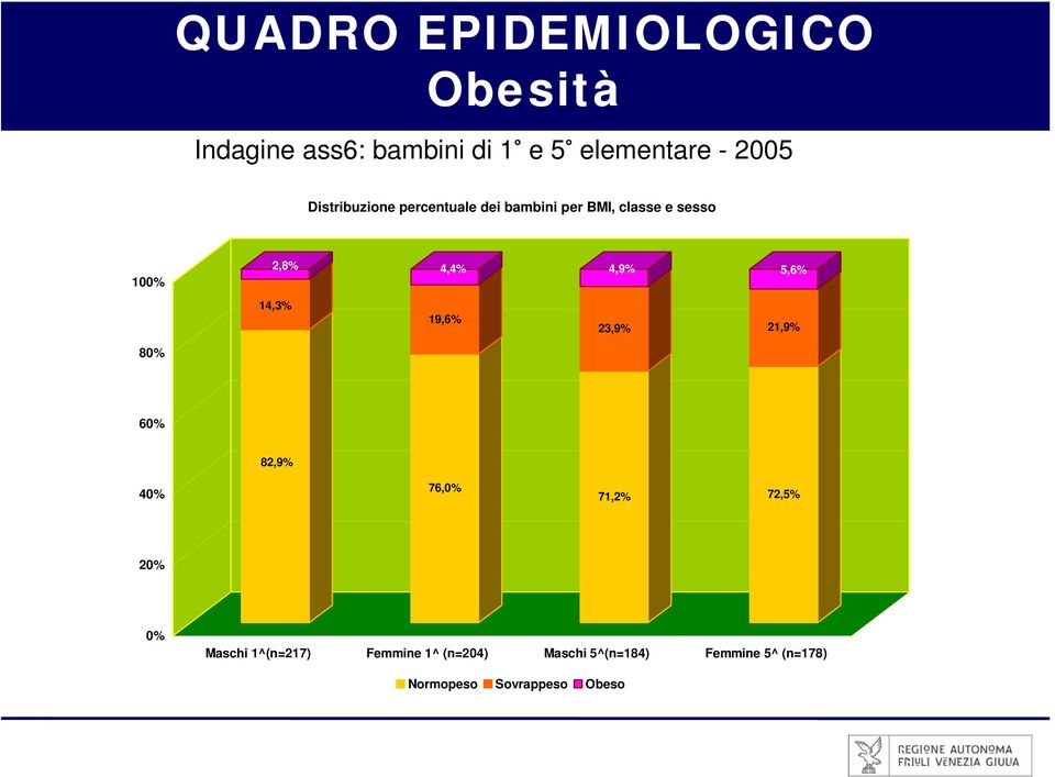 5,6% 14,3% 19,6% 23,9% 21,9% 80% 60% 82,9% 40% 76,0% 71,2% 72,5% 20% 0% Maschi