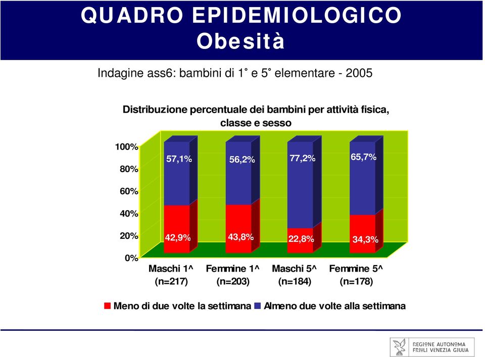 56,2% 77,2% 65,7% 60% 40% 20% 42,9% 43,8% 22,8% 34,3% 0% Maschi 1^ (n=217) Femmine 1^