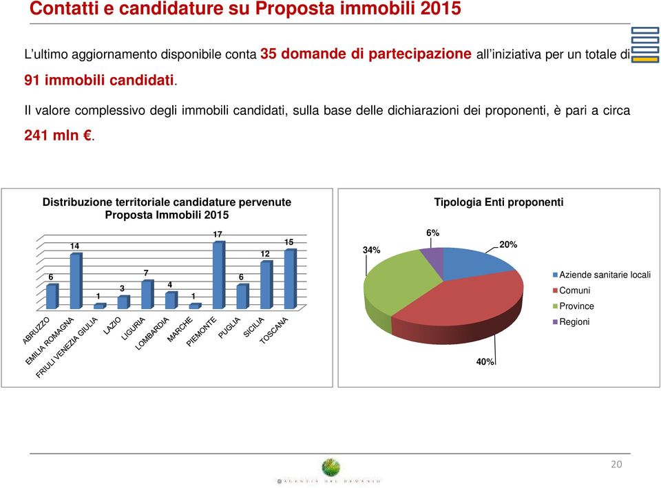 Il valore complessivo degli immobili candidati, sulla base delle dichiarazioni dei proponenti, è pari a circa 241 mln.