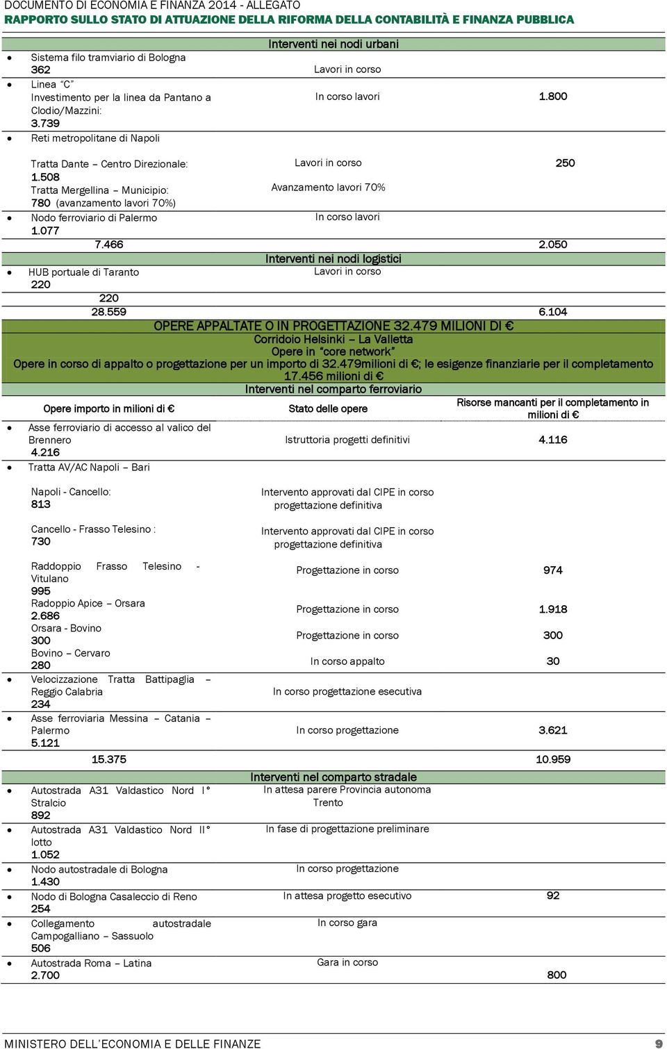 508 Tratta Mergellina Municipio: Avanzamento lavori 70% 780 (avanzamento lavori 70%) Nodo ferroviario di Palermo In corso lavori 1.077 7.466 2.