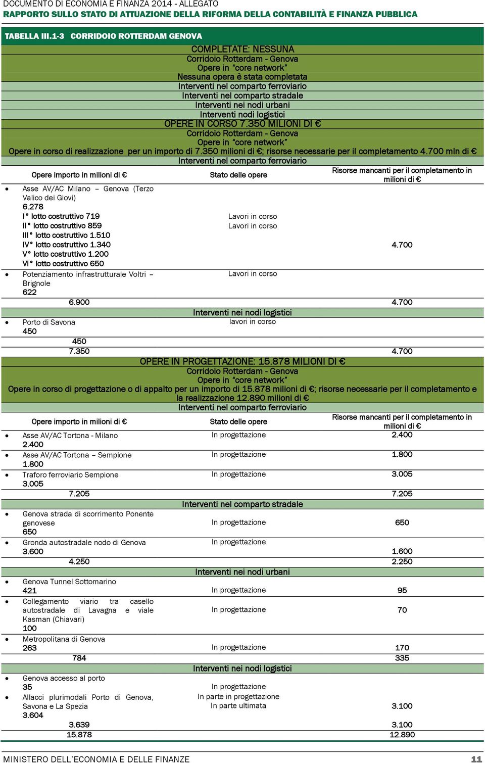 stradale Interventi nei nodi urbani Interventi nodi logistici OPERE IN CORSO 7.350 MILIONI DI Corridoio Rotterdam - Genova Opere in core network Opere in corso di realizzazione per un importo di 7.