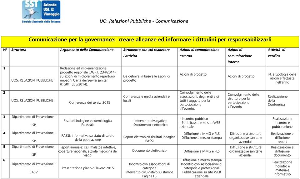 234/2014) su azioni di miglioramento repertorio impegni Carta dei Servizi sanitari (DGRT. 335/2014). Da definire in base alle azioni di progetto Azioni di progetto Azioni di progetto N.