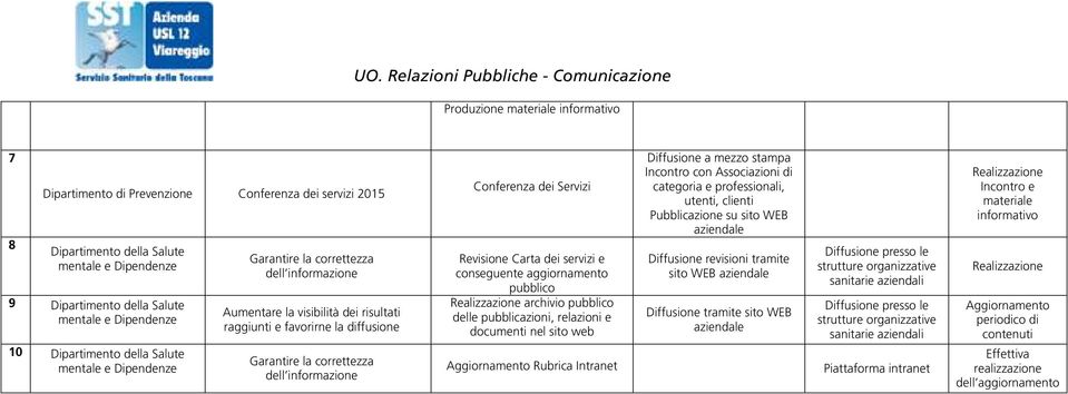 Revisione Carta dei servizi e conseguente aggiornamento pubblico archivio pubblico delle pubblicazioni, relazioni e documenti nel sito web Incontro con Associazioni di categoria e professionali,