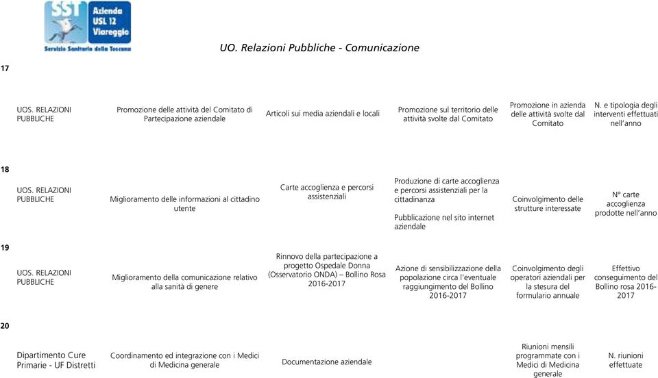 delle attività svolte dal Comitato N. e tipologia degli interventi effettuati nell anno 18 UOS.