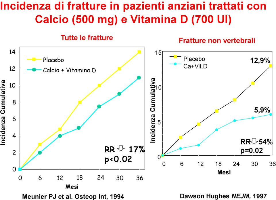 Calcio + Vitamina D 15 Placebo Ca+Vit.