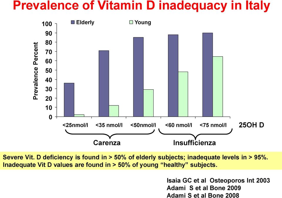 D deficiency is found in > 50% of elderly subjects; inadequate levels in > 95%.