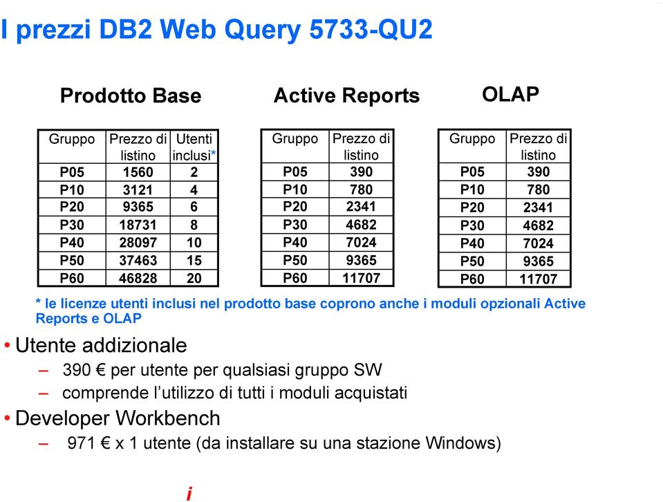prodotto base coprono anche i moduli opzionali Active Reports e OLAP Utente addizionale 390 per utente per qualsiasi