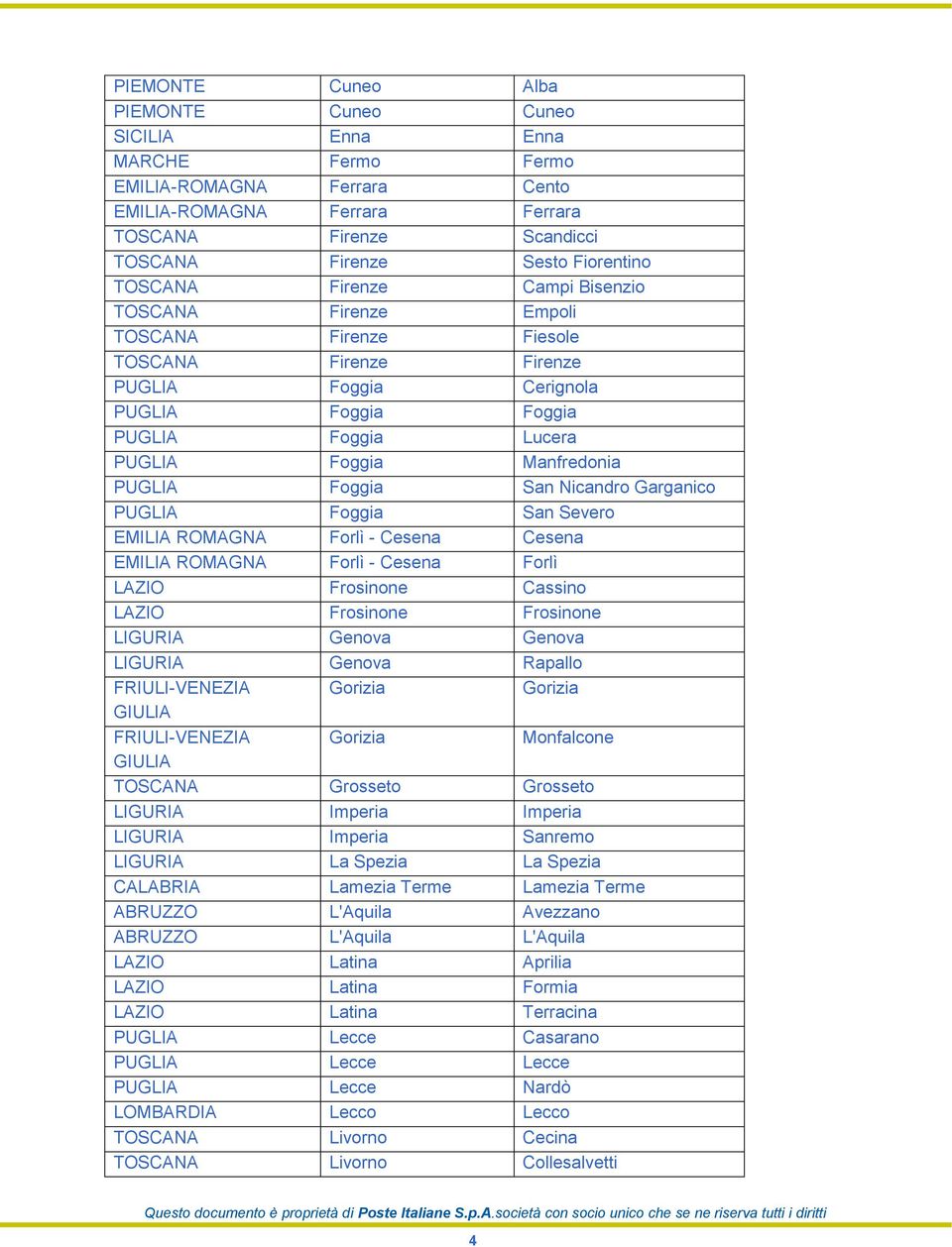 PUGLIA Foggia San Nicandro Garganico PUGLIA Foggia San Severo EMILIA ROMAGNA Forlì - Cesena Cesena EMILIA ROMAGNA Forlì - Cesena Forlì LAZIO Frosinone Cassino LAZIO Frosinone Frosinone LIGURIA Genova