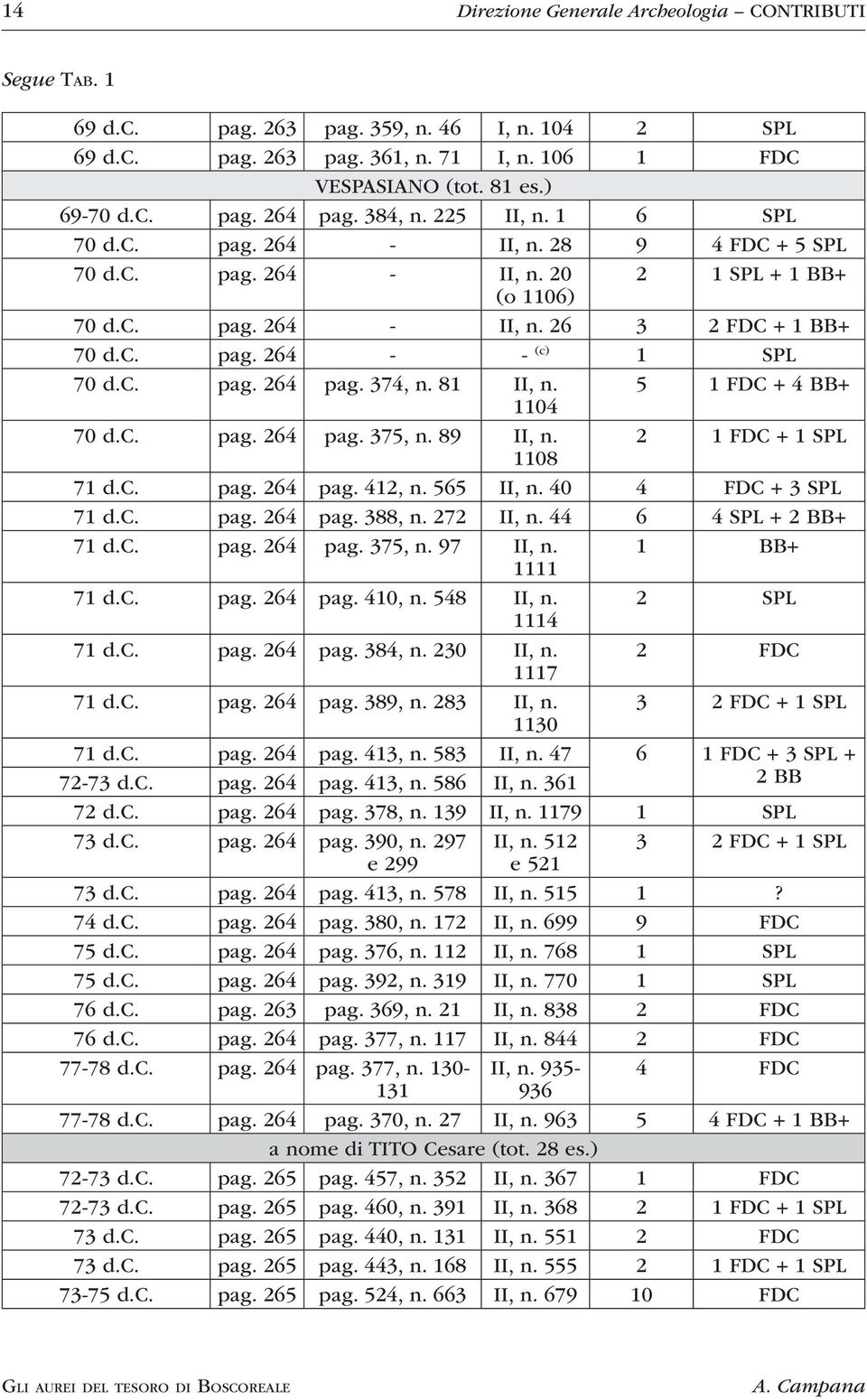 c. pag. 264 pag. 374, n. 81 II, n. 5 1 FDC + 4 BB+ 1104 70 d.c. pag. 264 pag. 375, n. 89 II, n. 2 1 FDC + 1 SPL 1108 71 d.c. pag. 264 pag. 412, n. 565 II, n. 40 4 FDC + 3 SPL 71 d.c. pag. 264 pag. 388, n.