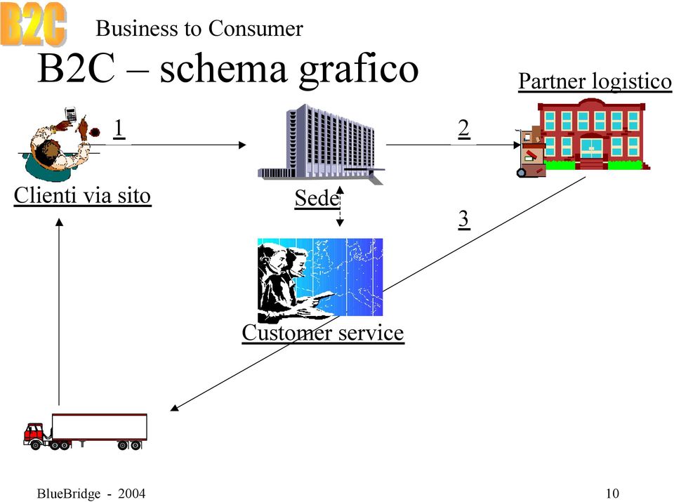 logistico 1 2 Clienti via sito