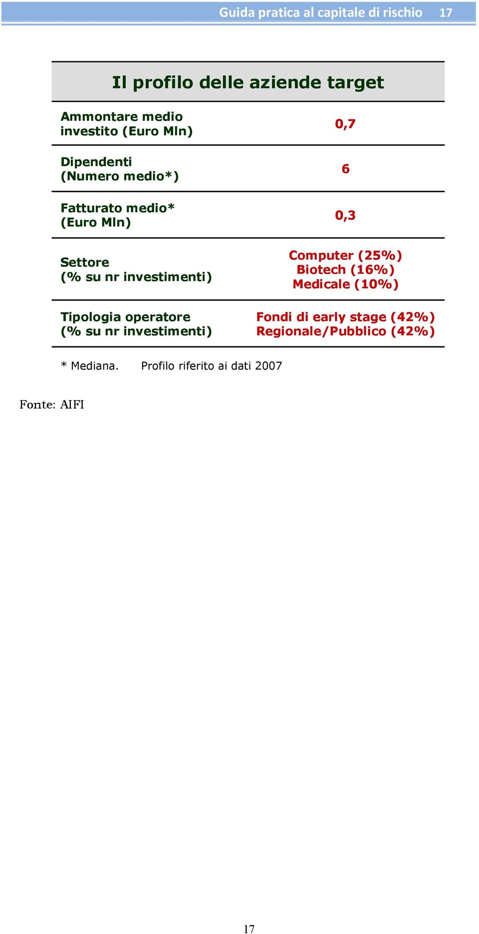 Tipologia operatore (% su nr investimenti) 0,7 6 0,3 Computer (25%) Biotech (16%) Medicale (10%)