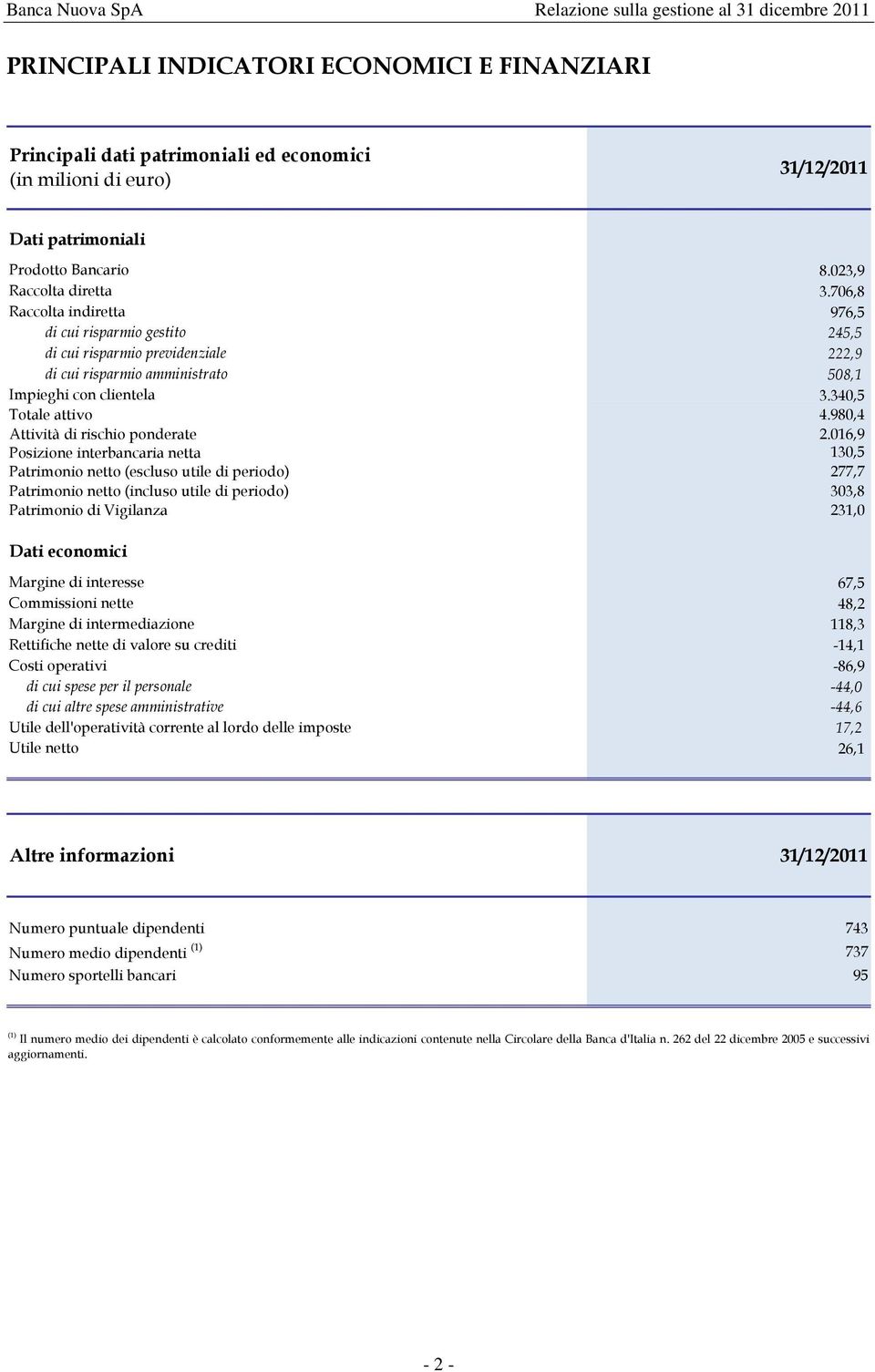 706,8 Raccolta indiretta 976,5 di cui risparmio gestito 245,5 di cui risparmio previdenziale 222,9 di cui risparmio amministrato 508,1 Impieghi con clientela 3.340,5 Totale attivo 4.