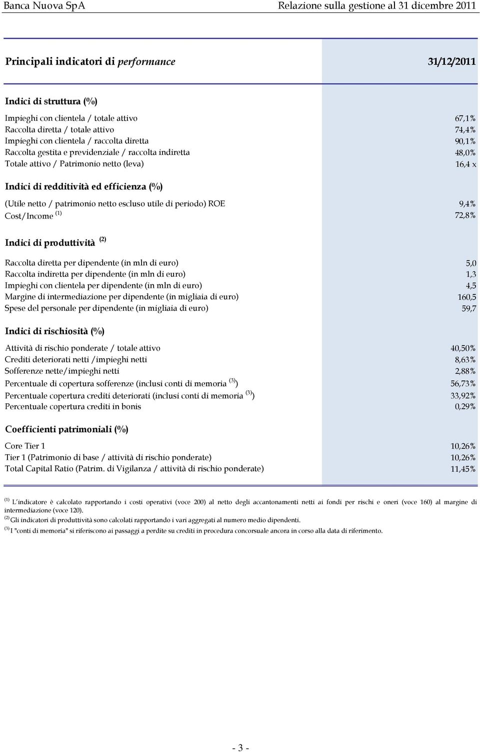 efficienza (%) (Utile netto / patrimonio netto escluso utile di periodo) ROE 9,4% Cost/Income (1) 72,8% Indici di produttività (2) Raccolta diretta per dipendente (in mln di euro) 5,0 Raccolta