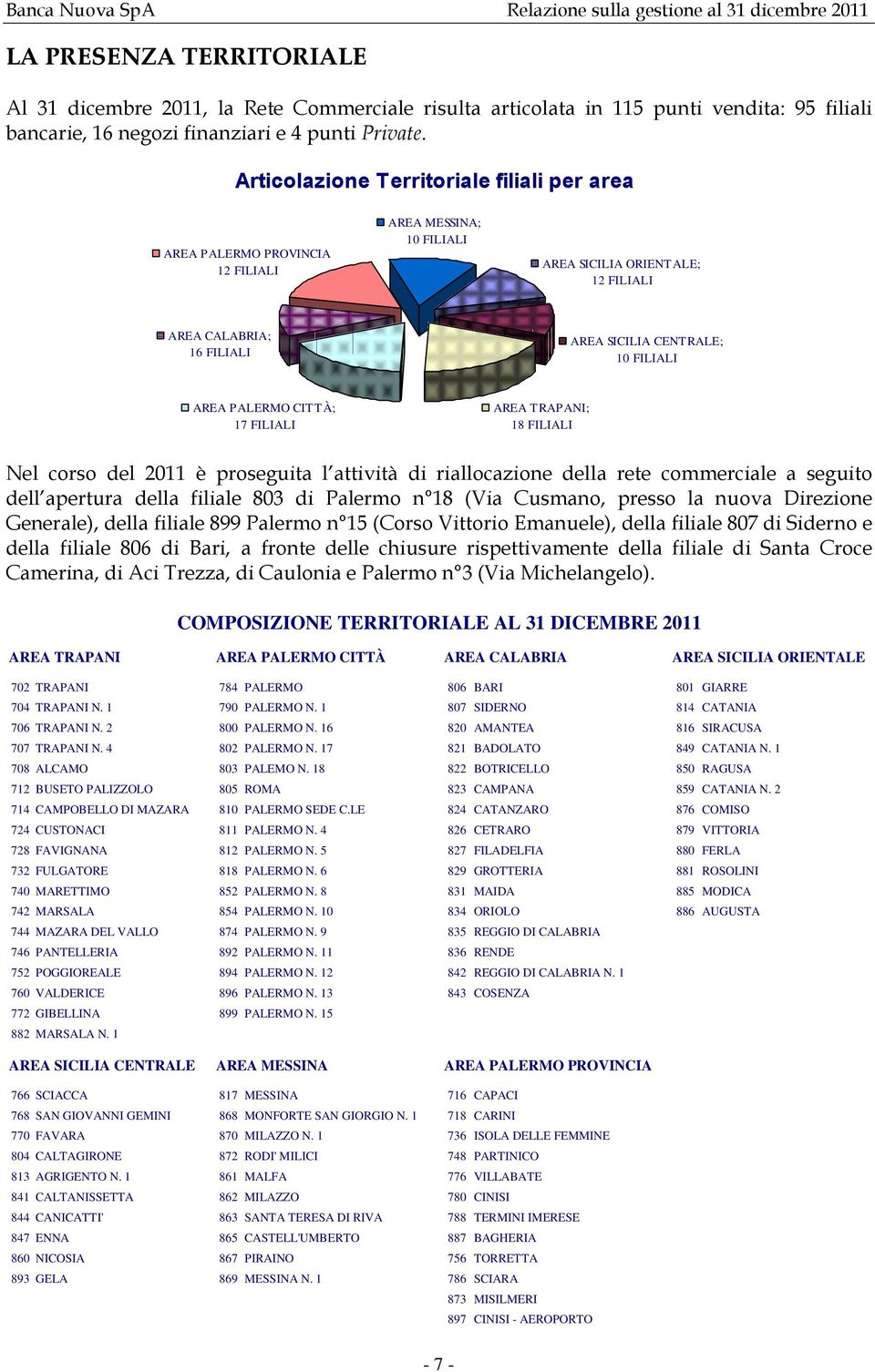 Articolazione Territoriale filiali per area AREA PALERMO PROVINCIA 12 FILIALI AREA MESSINA; 10 FILIALI AREA SICILIA ORIENTALE; 12 FILIALI AREA CALABRIA; 16 FILIALI AREA SICILIA CENTRALE; 10 FILIALI