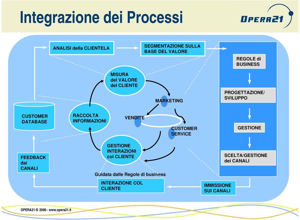 INFORMAZIONI VENDITE CUSTOMER SERVICE GESTIONE FEEDBACK dai CANALI GESTIONE INTERAZIONI col CLIENTE