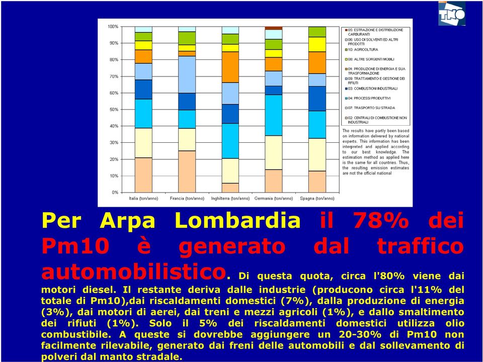 motori di aerei, dai treni e mezzi agricoli (1%), e dallo smaltimento dei rifiuti (1%).