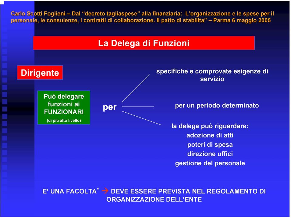 la delega può riguardare: adozione di atti poteri di spesa direzione uffici gestione