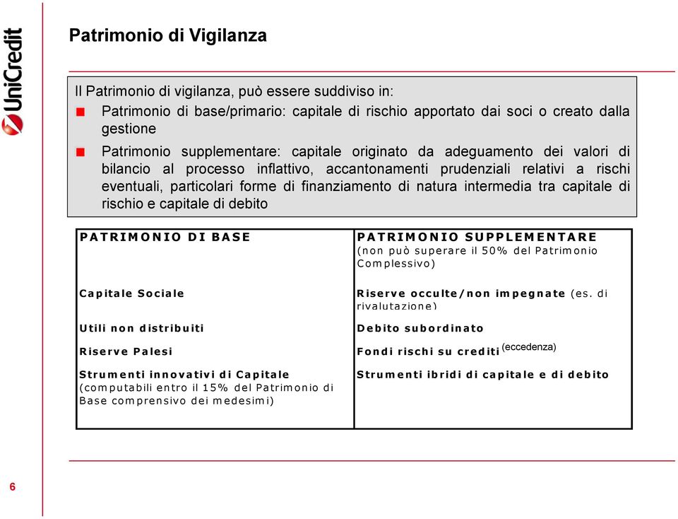 capitale di rischio e capitale di debito PATRIM ONIO D I BASE PATRIM ONIO SUPPLEM EN TARE (non può superare il 50% del Patrim onio Com plessivo) Capitale Sociale Utili non distribuiti Riserve Palesi