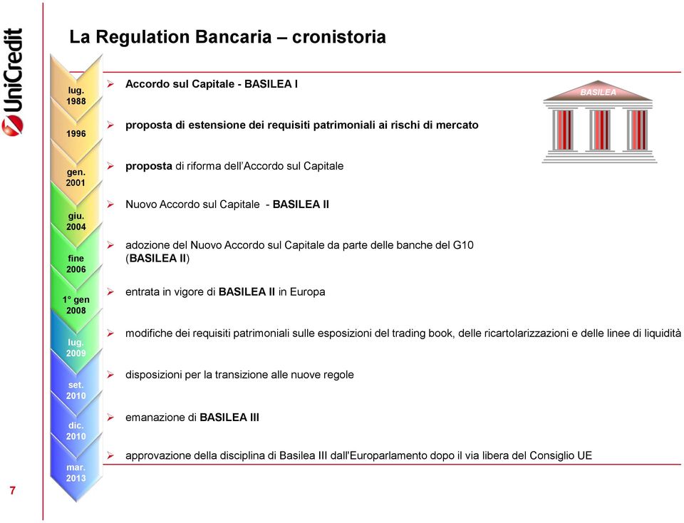 (BASILEA II) entrata in vigore di BASILEA II in Europa 7 lug. 2009 set. 2010 dic. 2010 mar.